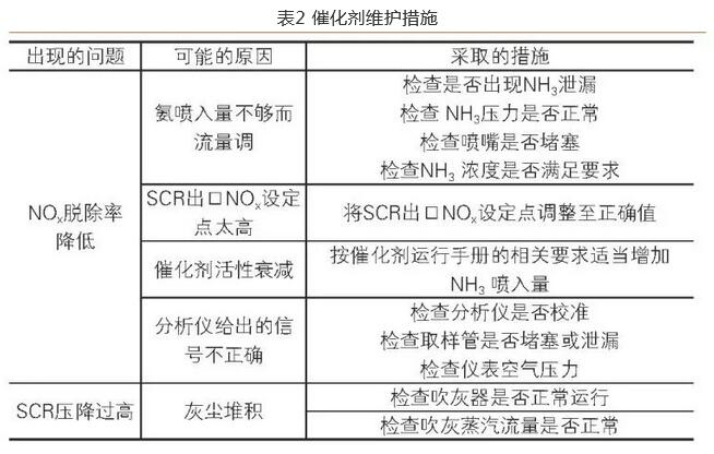 某电厂锅炉SCR脱硝系统改造工程分析