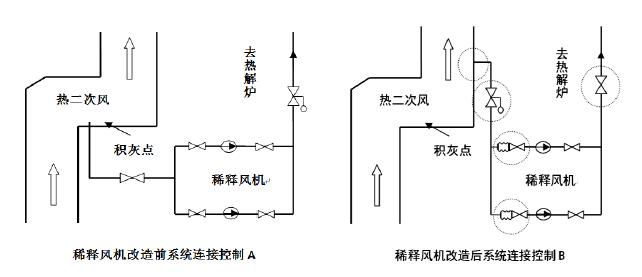 锅炉烟气脱硝中稀释风系统故障和处理