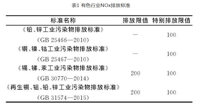 有色冶炼烟气脱硝技术现状及展望-环保卫士