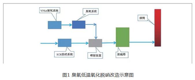 300MW机组氧化脱硝技术分析及工程应用-环保卫士