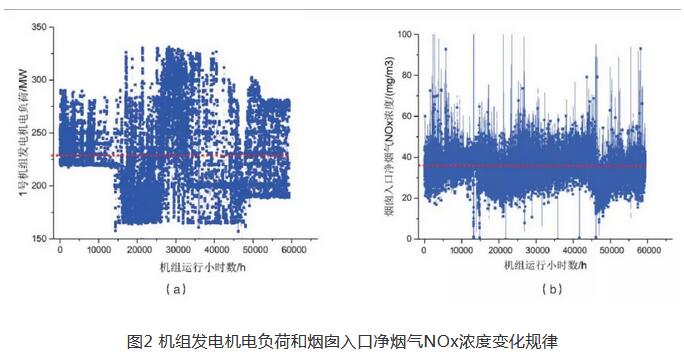300MW机组氧化脱硝技术分析及工程应用