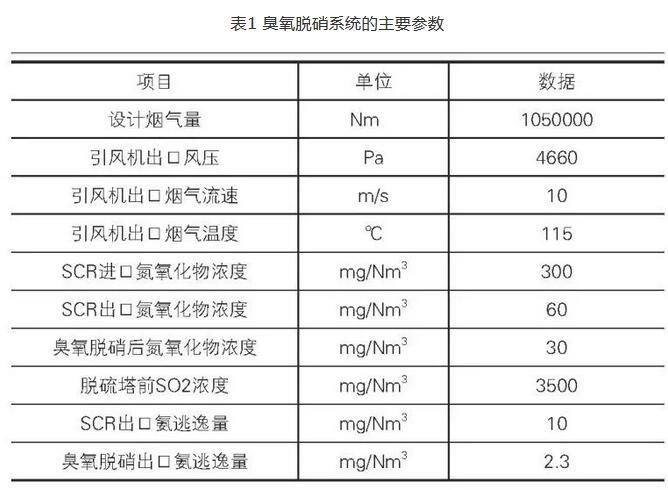 300MW机组氧化脱硝技术分析及工程应用