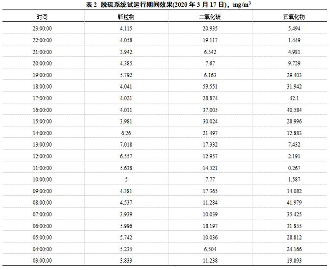 烧结烟气排放超低改造项目在长钢公司的应用