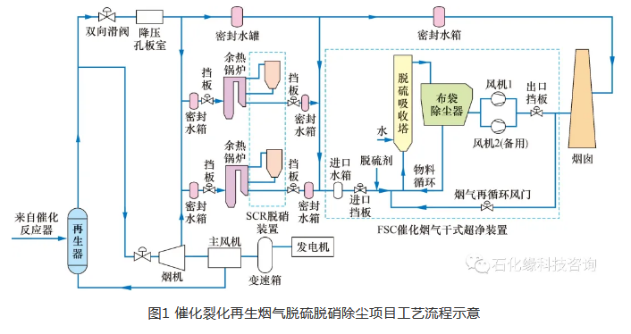 大型催化裂化再生烟气实现超低排放 ——从构思到工业实践