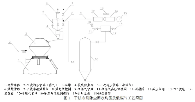 干法除尘工艺在泰钢1780m3高炉的应用实践-环保卫士