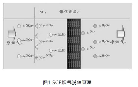燃煤机组SCR脱硝后烟气对电袋复合除尘器的影响