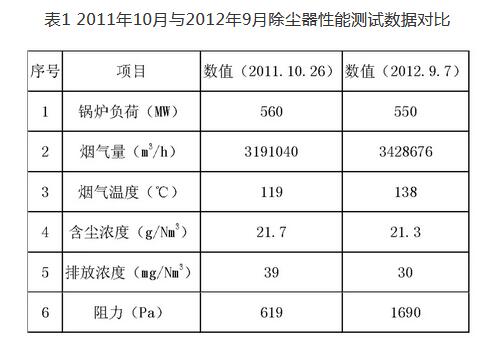 燃煤机组SCR脱硝后烟气对电袋复合除尘器的影响