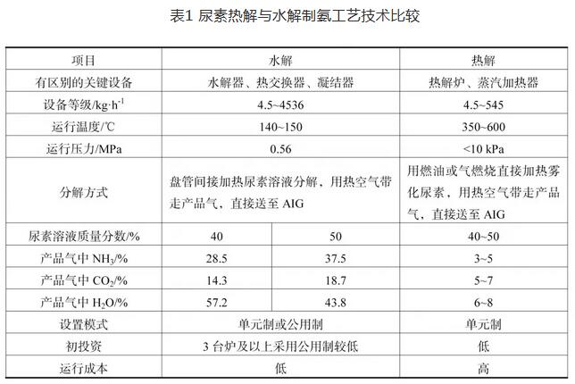 燃煤电厂脱硝系统液氨改尿素技术研究