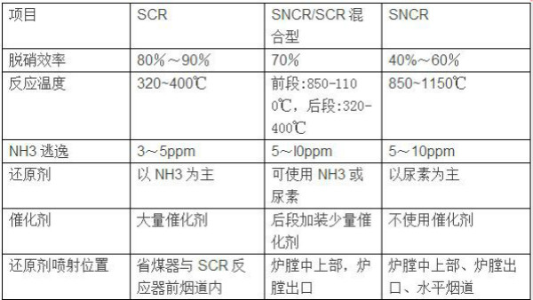 烟气SCR脱硝与SNCR脱硝技术比较-环保卫士