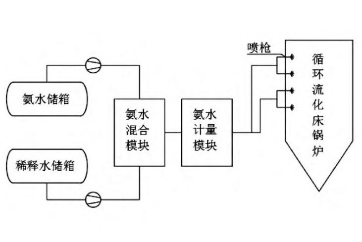 浅谈循环流化床脱硝SNCR喷枪布置优化-环保卫士