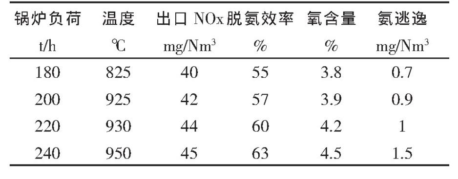 浅谈循环流化床脱硝SNCR喷枪布置优化
