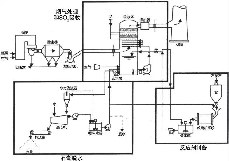 这篇文章把石灰石/石膏湿法烟气脱硫技术都说透了-环保卫士