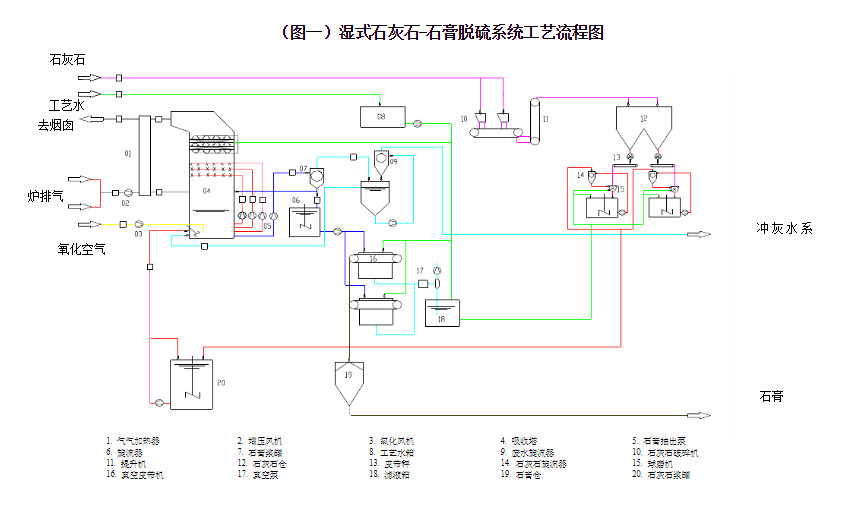 这篇文章把石灰石/石膏湿法烟气脱硫技术都说透了