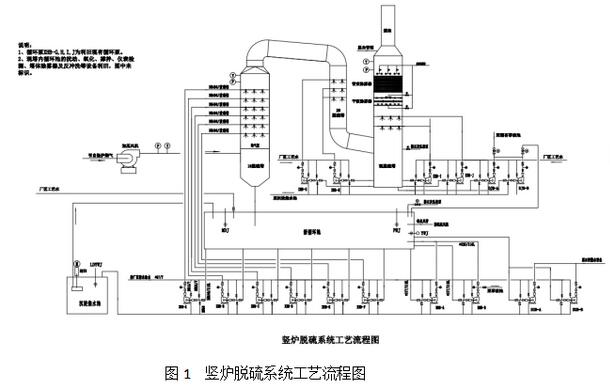 山西通才炼铁厂12㎡竖炉烟气脱硫工程实践
