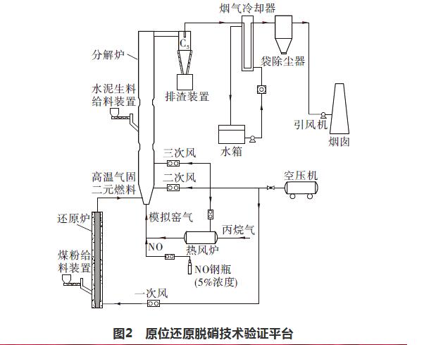 技术 | 水泥窑炉NOx原位还原超低排放技术及示范