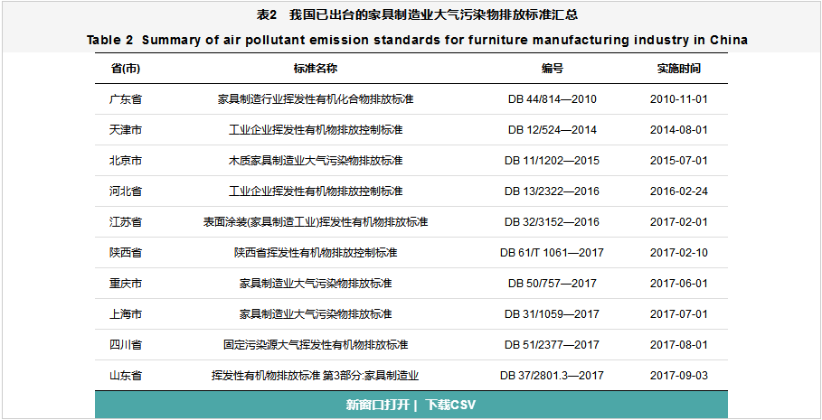 家具制造业VOCs全过程整治提升方案设计