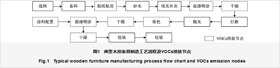 家具制造业VOCs全过程整治提升方案设计