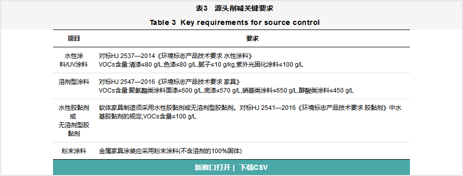 家具制造业VOCs全过程整治提升方案设计