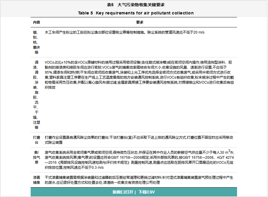 家具制造业VOCs全过程整治提升方案设计