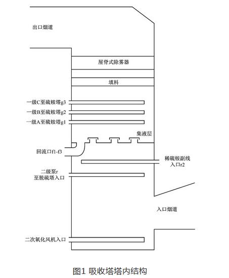 氨法脱硫原烟道压力高原因分析及故障排除-环保卫士