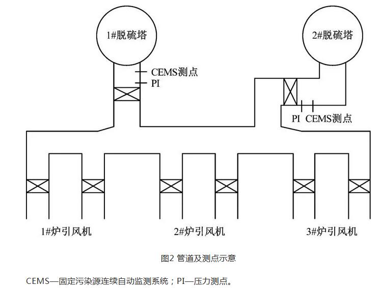 氨法脱硫原烟道压力高原因分析及故障排除