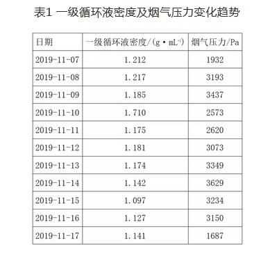 氨法脱硫原烟道压力高原因分析及故障排除