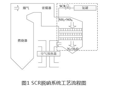 SCR脱硝系统多目标优化控制研究-环保卫士