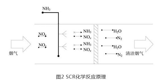 SCR脱硝系统多目标优化控制研究