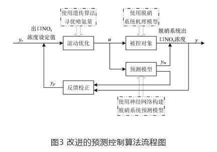 SCR脱硝系统多目标优化控制研究