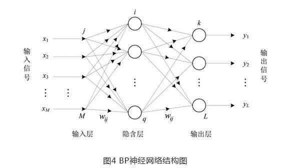SCR脱硝系统多目标优化控制研究