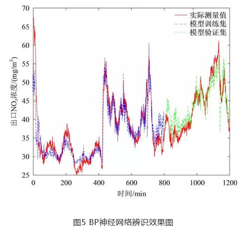 SCR脱硝系统多目标优化控制研究