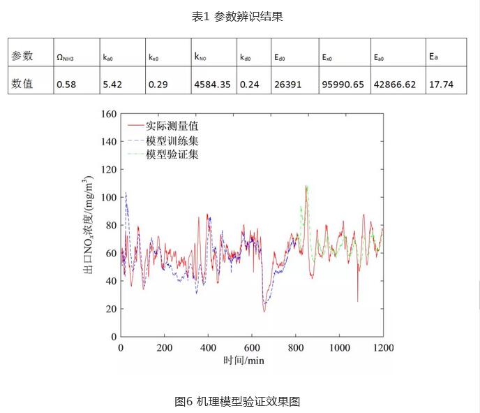 SCR脱硝系统多目标优化控制研究