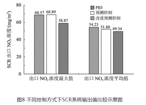 SCR脱硝系统多目标优化控制研究