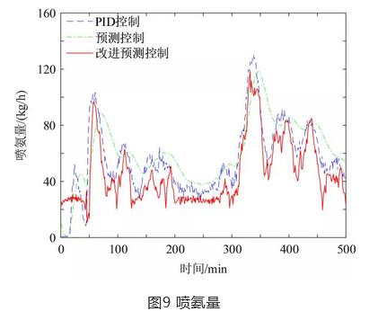 SCR脱硝系统多目标优化控制研究