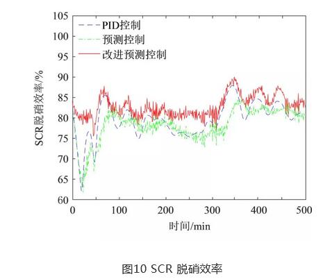 SCR脱硝系统多目标优化控制研究