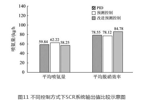 SCR脱硝系统多目标优化控制研究