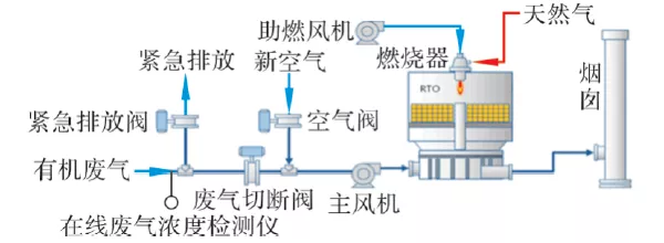 RTO装置运行安全优化14条建议及VOCs治理焚烧类设备督查要点