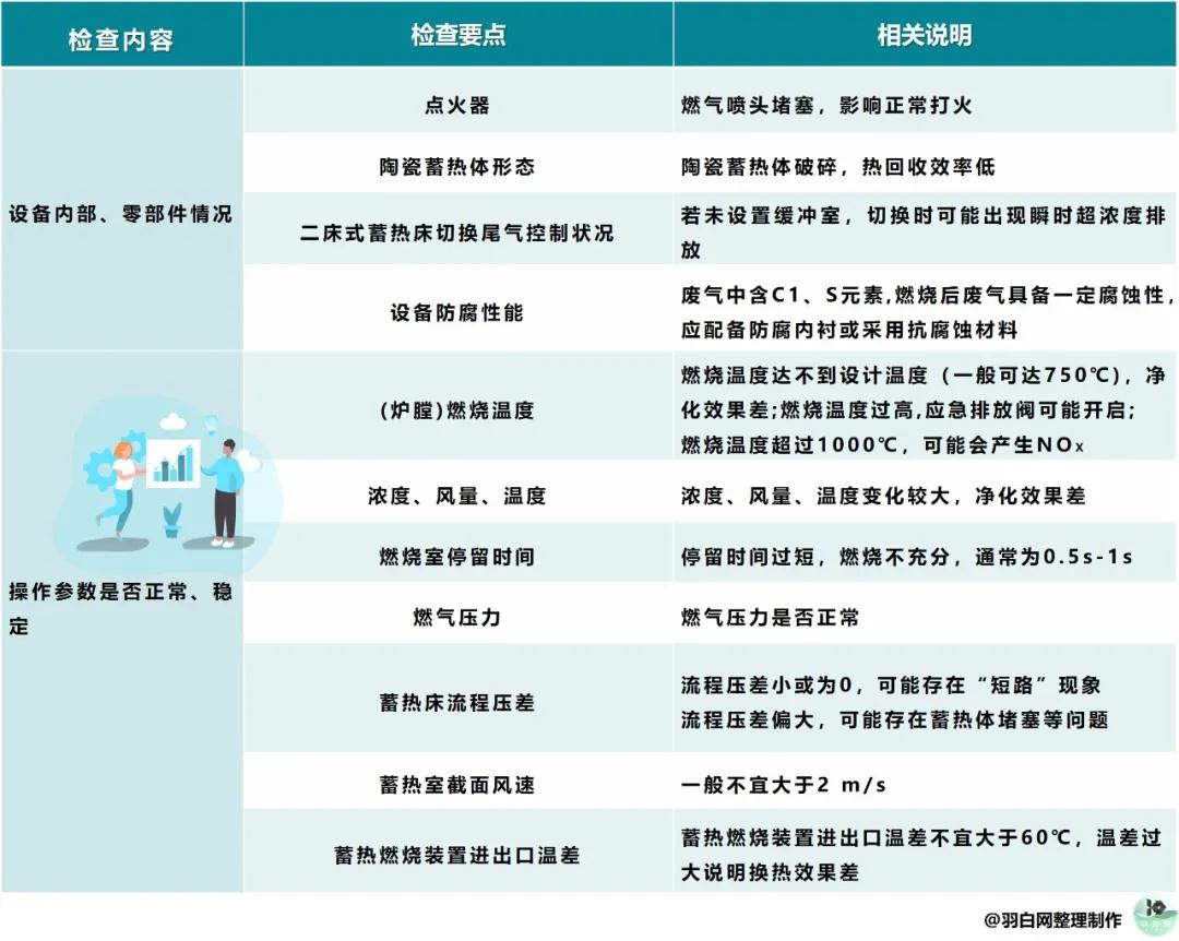 RTO装置运行安全优化14条建议及VOCs治理焚烧类设备督查要点