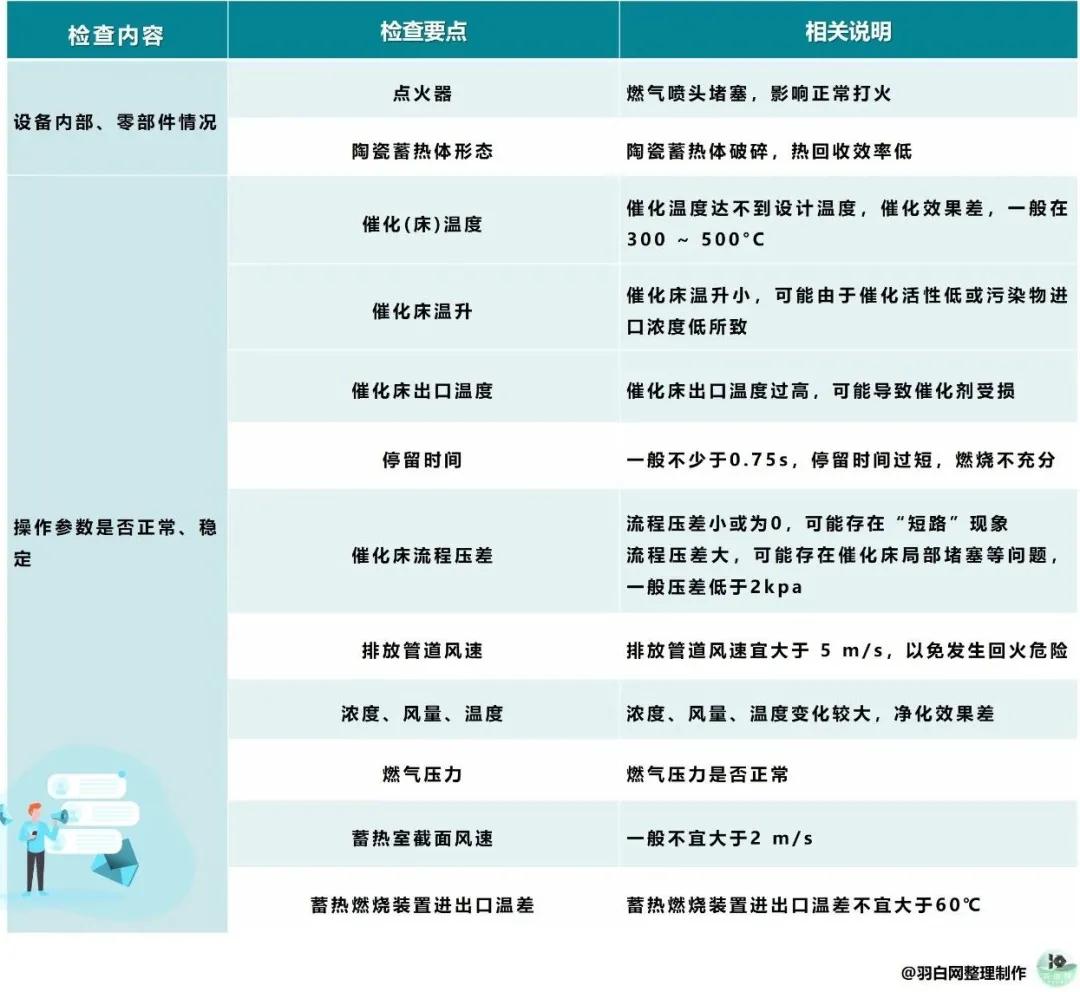 RTO装置运行安全优化14条建议及VOCs治理焚烧类设备督查要点