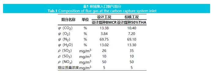 燃煤电厂万吨级碳捕集工程设计与运行优化研究分析
