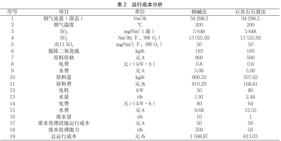 工业污泥焚烧烟气处理的脱酸系统分析