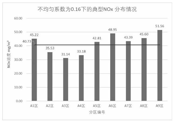 650MW机组脱硝分区喷氨技术应用