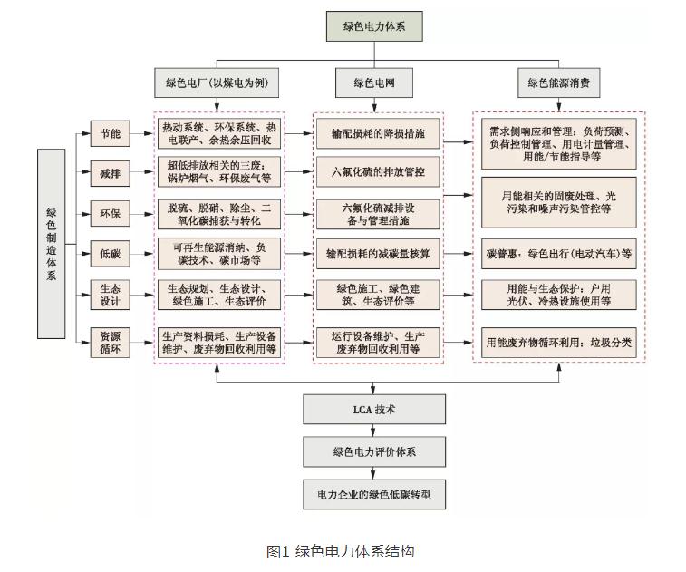 “双碳”目标下绿色电力低碳发展的路径分析！-环保卫士