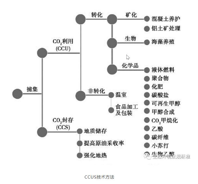 解读丨碳捕集利用与封存(CCUS)技术是什么？-环保卫士