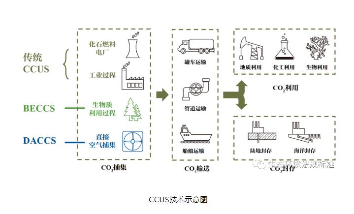 解读丨碳捕集利用与封存(CCUS)技术是什么？