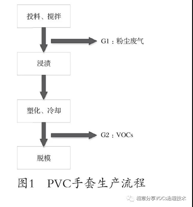 PVC手套行业有机废气的处理对策-环保卫士