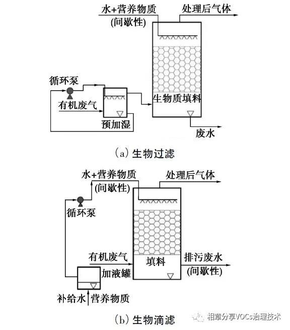 生物法处理挥发性有机废气的研究进展-环保卫士