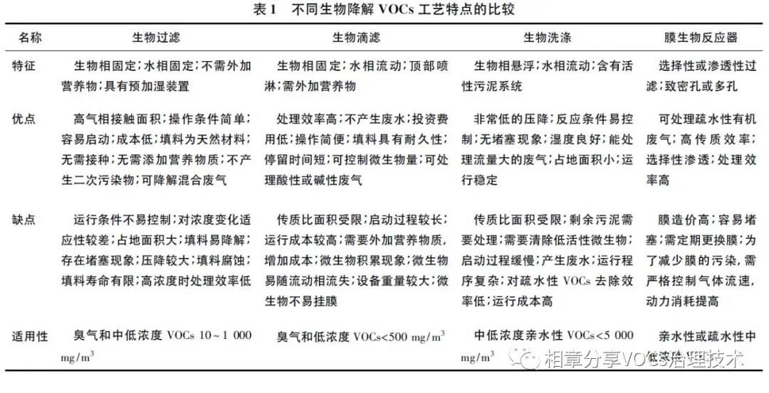 生物法处理挥发性有机废气的研究进展