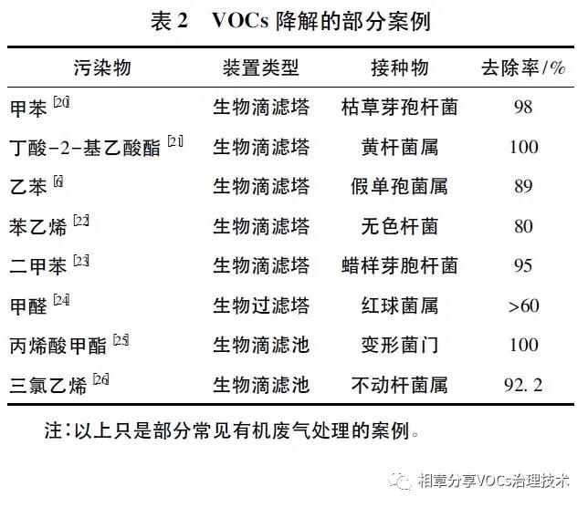 生物法处理挥发性有机废气的研究进展
