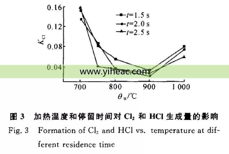 RTO系统遇到二氯甲烷 对焚烧系统设备选型有何影响？